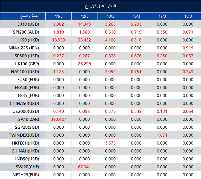 إشعار تعديل الأرباح