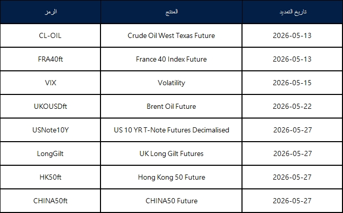 May Futures Rollover Announcement