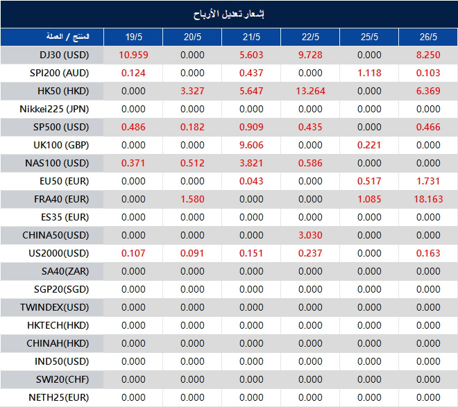 إشعار تعديل الأرباح