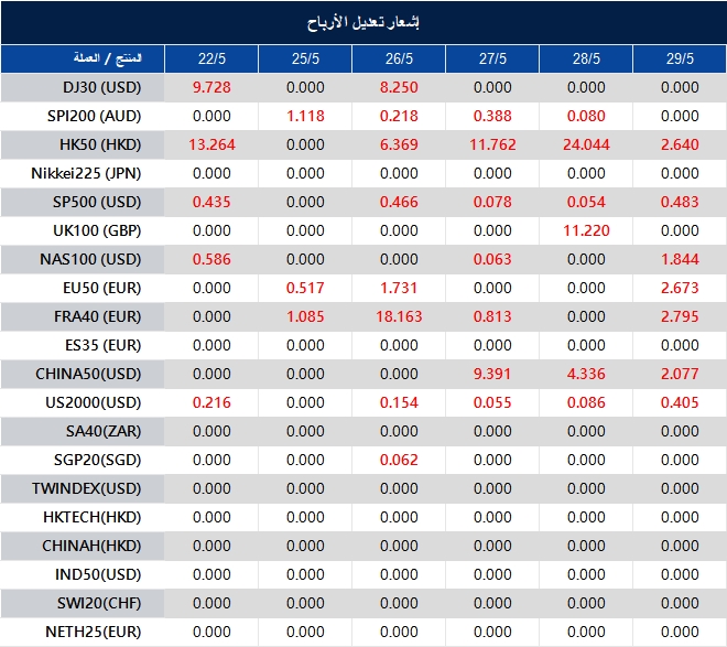 إشعار تعديل الأرباح