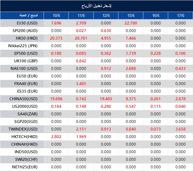 إشعار تعديل الأرباح