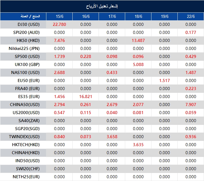 إشعار تعديل الأرباح