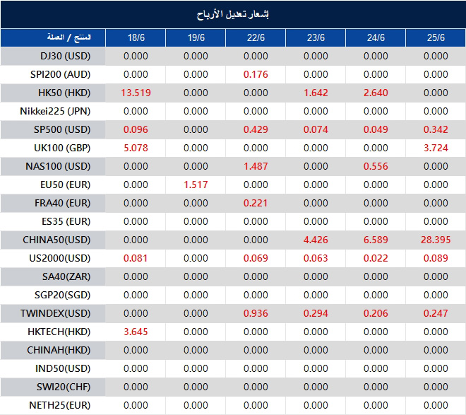 إشعار تعديل الأرباح