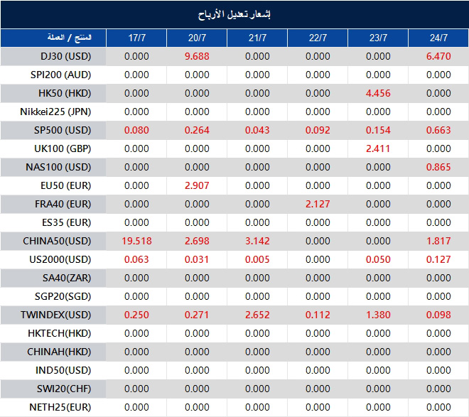 إشعار تعديل الأرباح