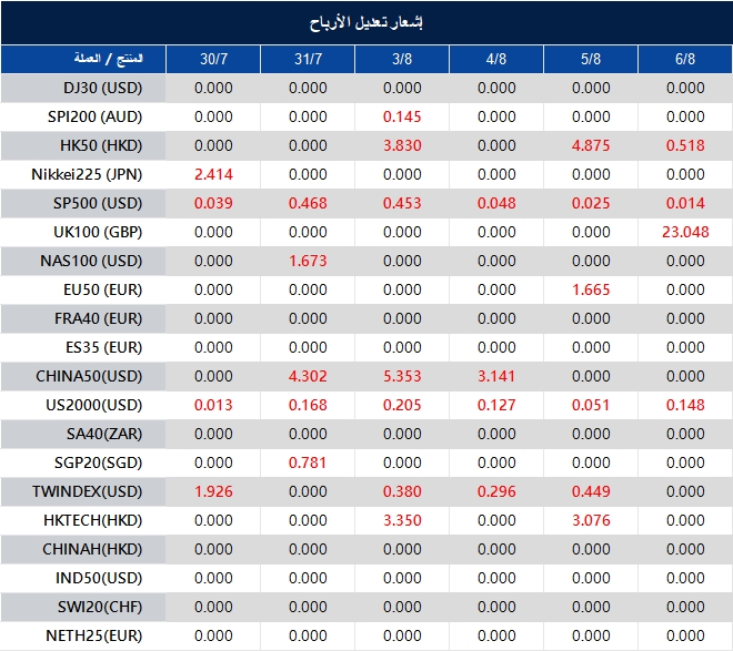 إشعار تعديل الأرباح