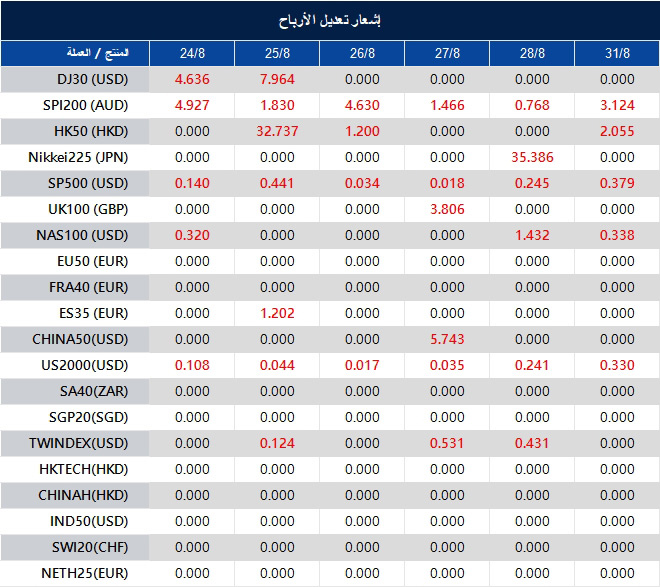 إشعار تعديل الأرباح