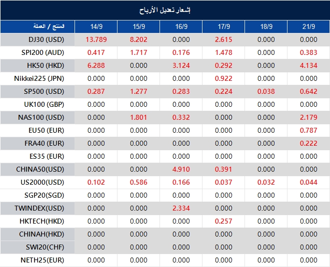 إشعار تعديل الأرباح