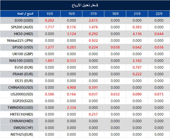 إشعار تعديل الأرباح