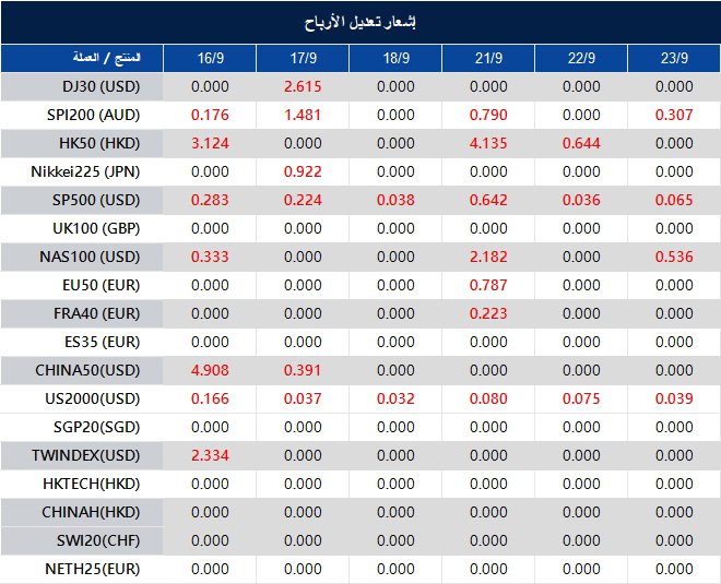 إشعار تعديل الأرباح