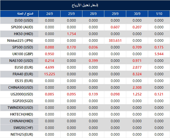إشعار تعديل الأرباح