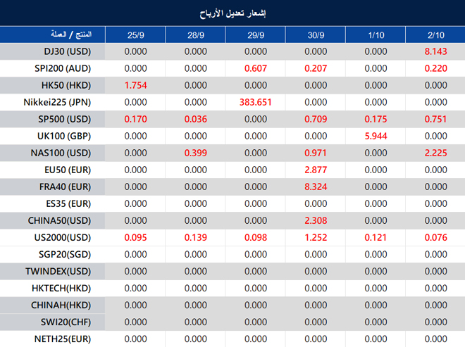 إشعار تعديل الأرباح