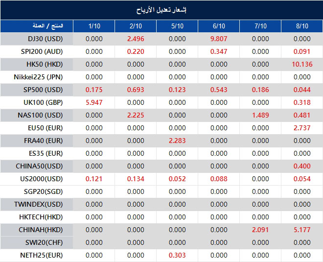 إشعار تعديل الأرباح