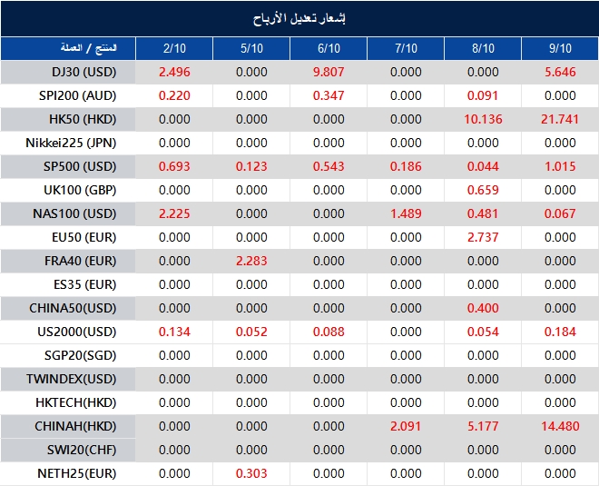 إشعار تعديل الأرباح