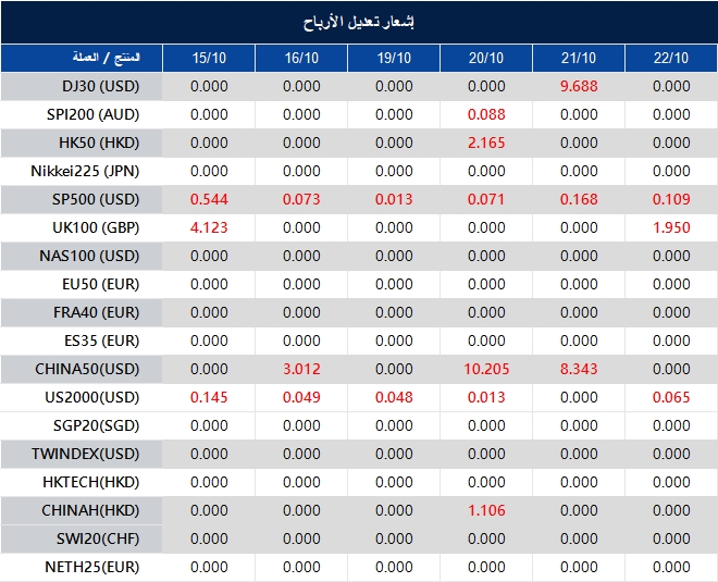 إشعار تعديل الأرباح