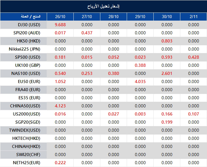 إشعار تعديل الأرباح