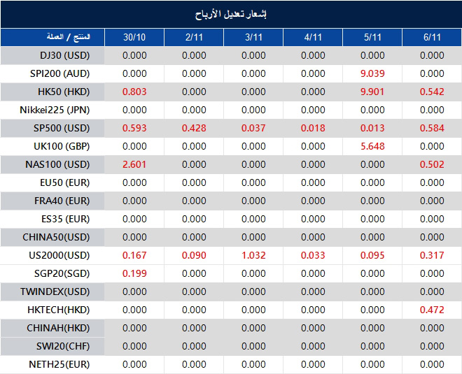 إشعار تعديل الأرباح