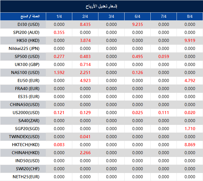 إشعار تعديل الأرباح