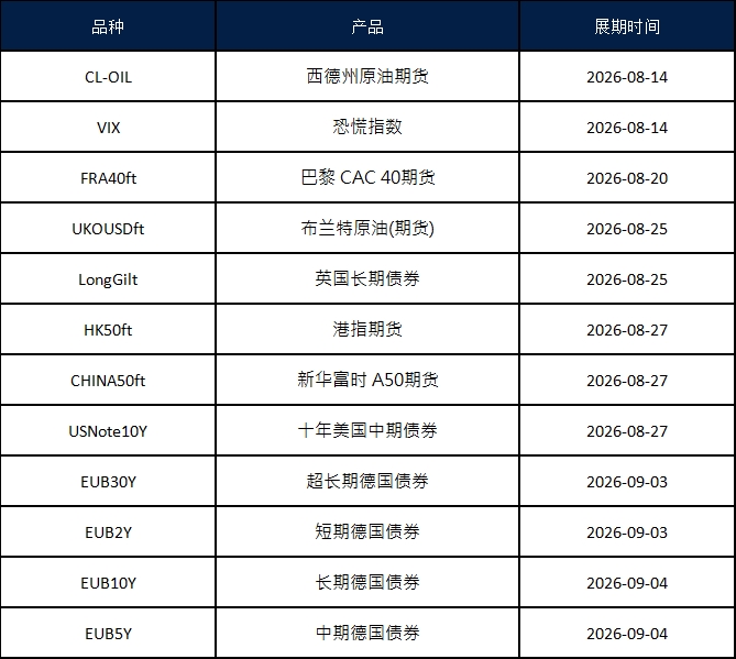 八月期货合约展期通知