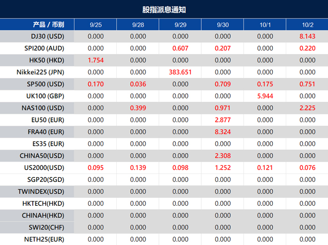股指派息通知