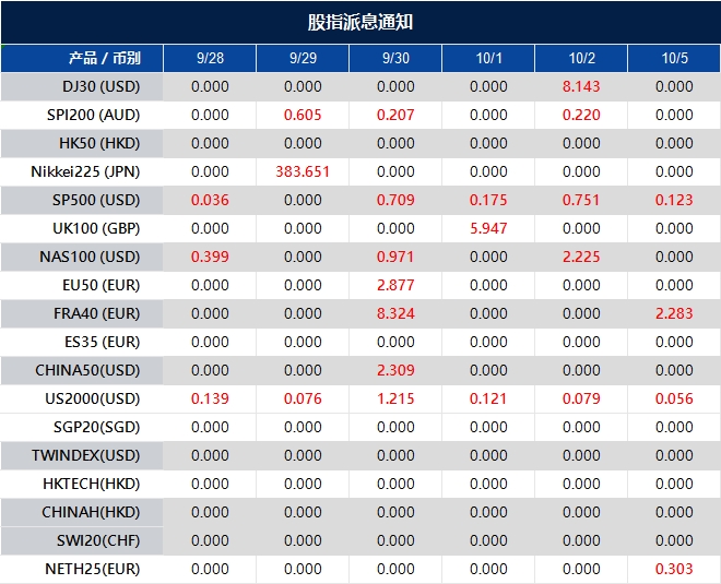 股指派息通知