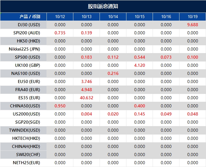 股指派息通知