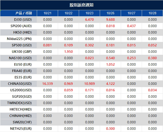 股指派息通知