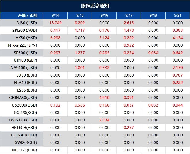 股指派息通知