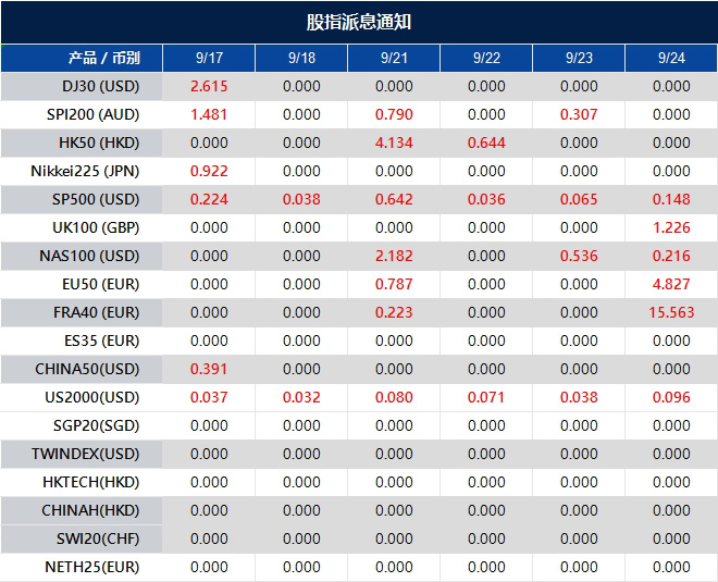 股指派息通知