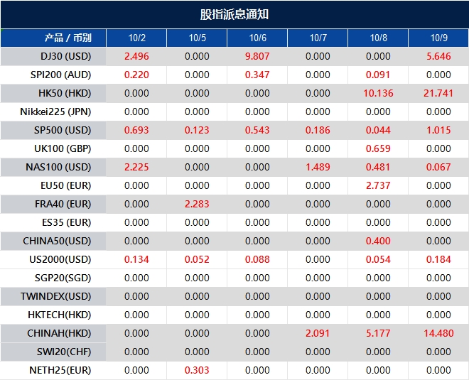 股指派息通知
