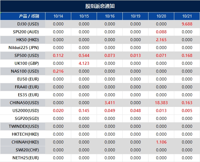 股指派息通知