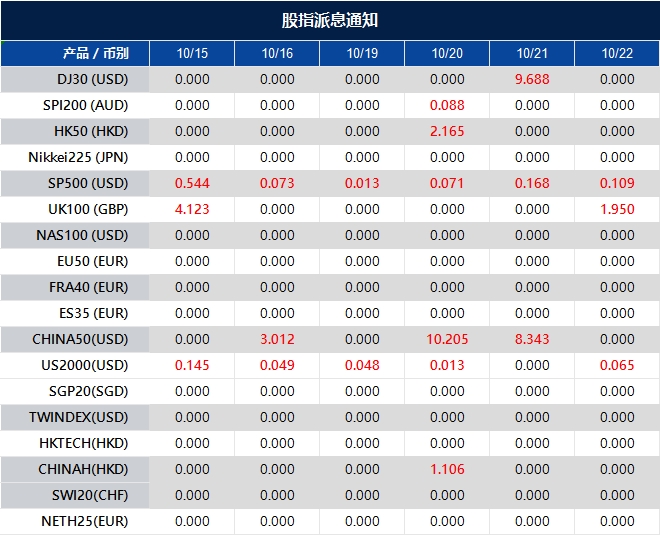 股指派息通知