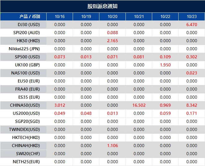 股指派息通知