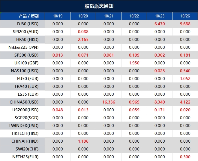 股指派息通知