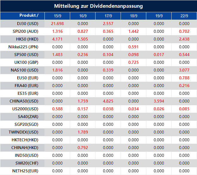 Mitteilung zur Dividendenanpassung
