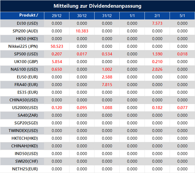 Mitteilung zur Dividendenanpassung