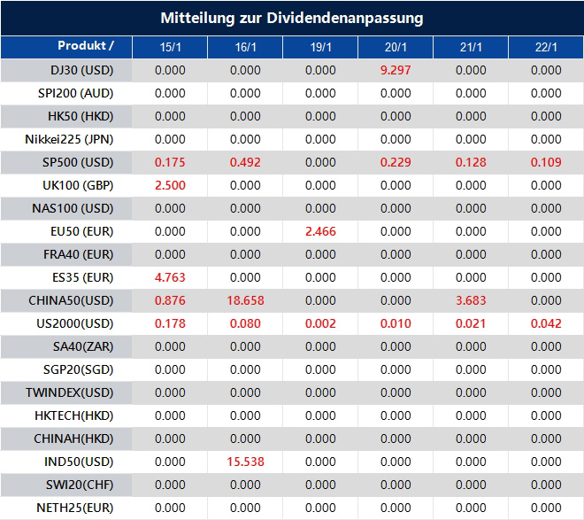 Mitteilung zur Dividendenanpassung