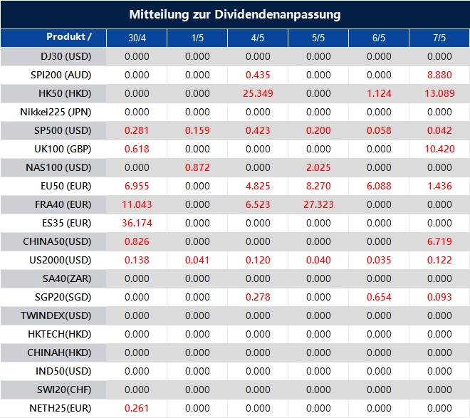 Mitteilung zur Dividendenanpassung