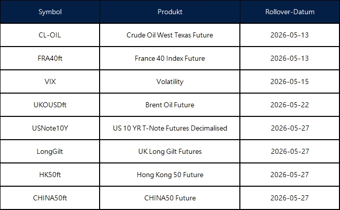 Ankündigung des Mai-Futures-Rollovers