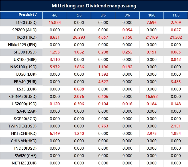 Mitteilung zur Dividendenanpassung