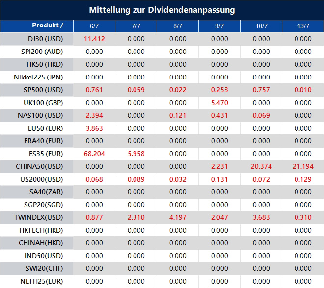 Mitteilung zur Dividendenanpassung