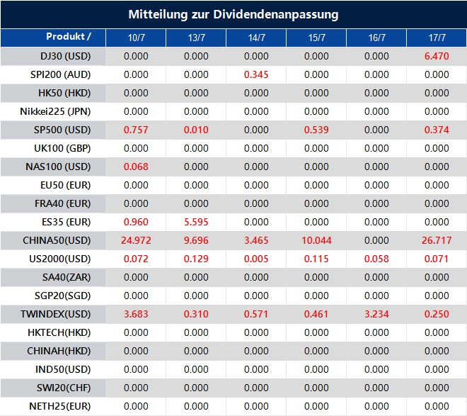 Mitteilung zur Dividendenanpassung