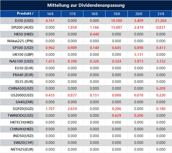 Mitteilung zur Dividendenanpassung