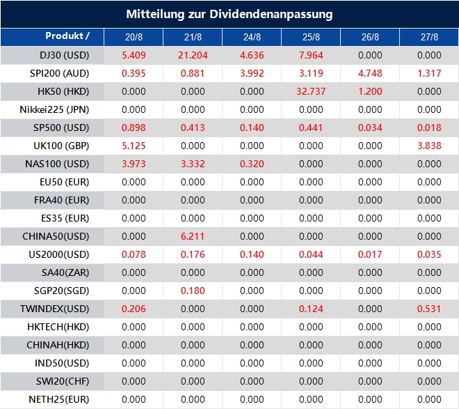 Mitteilung zur Dividendenanpassung