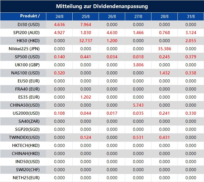 Mitteilung zur Dividendenanpassung