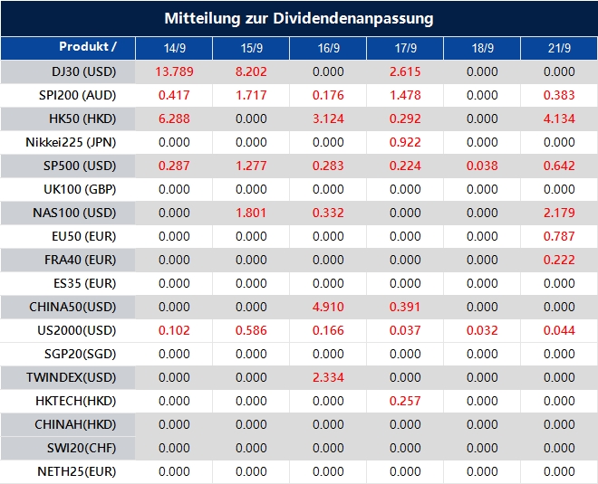 Mitteilung zur Dividendenanpassung