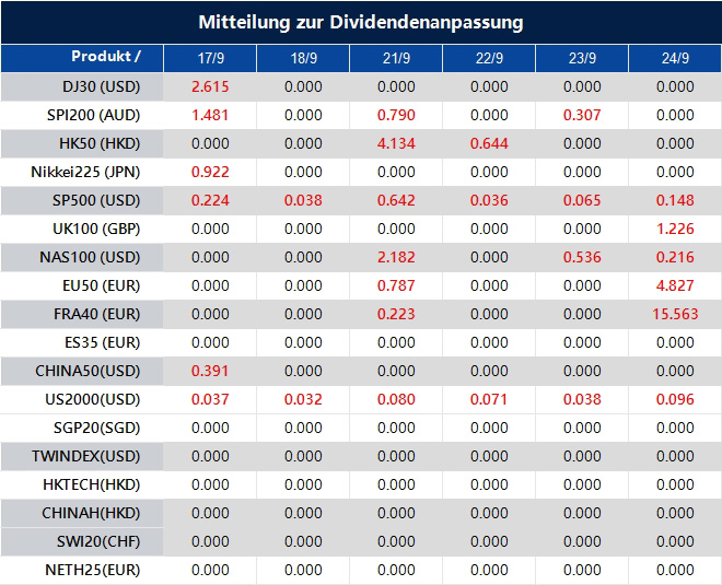 Mitteilung zur Dividendenanpassung