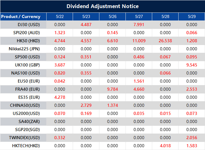 Dividend Adjustment Notice 