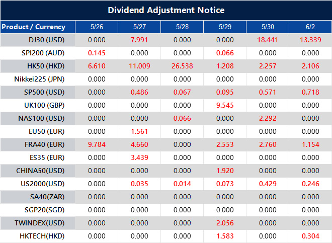 Dividend Adjustment Notice 