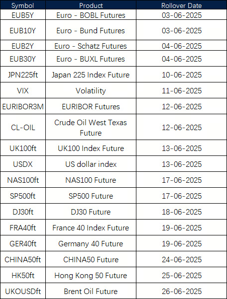 June Futures Rollover Announcement