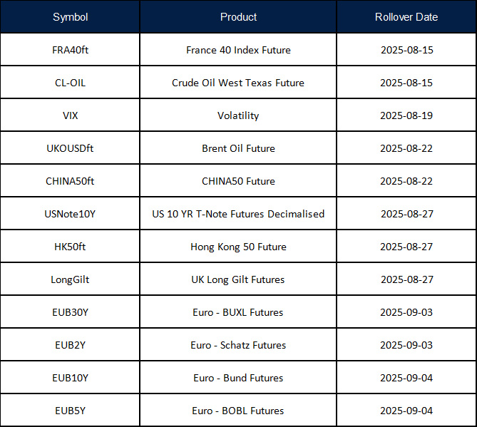 August Futures Rollover Announcement